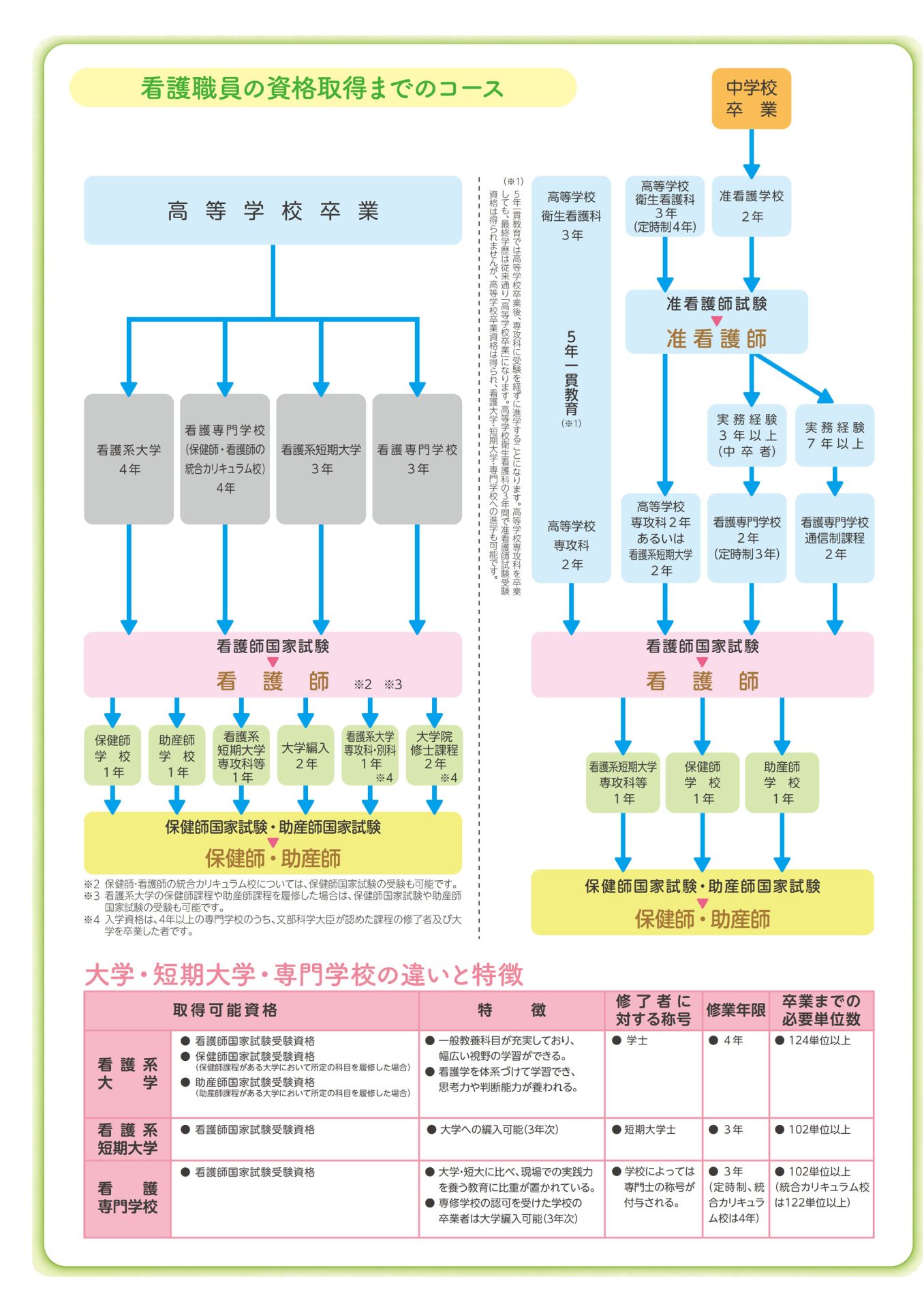 看護職になるためには - 公益社団法人山梨県看護協会